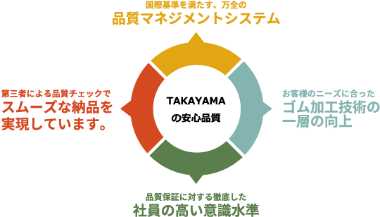 JIS Q 9100でさらなる「安心」をご提供します。