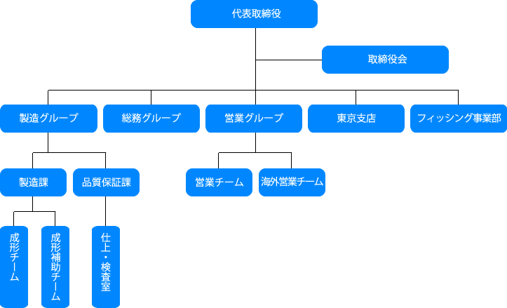 組織図